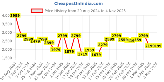 tatacliq.com Puma Black Regular Fit Colour Block Sports Shorts puma Price History Graph from 20 Aug 2024 to 4 Nov 2025