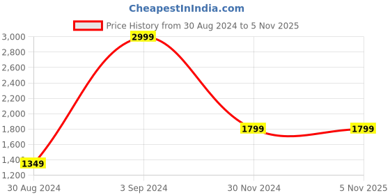 tatacliq.com Puma Black Regular Fit Colour Block Sports Shorts puma Price History Graph from 30 Aug 2024 to 5 Nov 2025