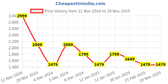 tatacliq.com Puma Black Regular Fit Colour Block Sports Shorts puma Price History Graph from 12 Nov 2024 to 18 Nov 2025