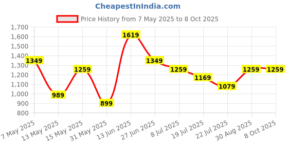 tatacliq.com Puma Black Regular Fit Colour Block Sports Shorts puma Price History Graph from 7 May 2025 to 7 Oct 2025