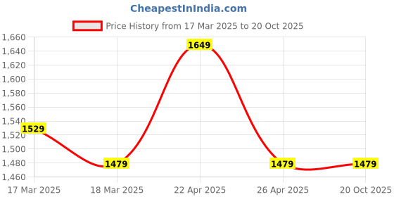 tatacliq.com Puma Black Regular Fit Colour Block Sports Shorts puma Price History Graph from 17 Mar 2025 to 20 Oct 2025