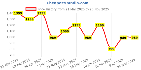 tatacliq.com Puma Black Regular Fit Colour Block Sports Shorts puma Price History Graph from 21 Mar 2025 to 24 Nov 2025