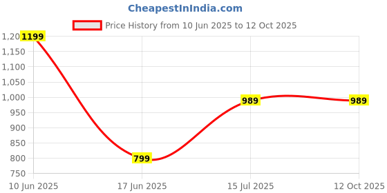 tatacliq.com Puma Black Regular Fit Colour Block Sports Shorts puma Price History Graph from 10 Jun 2025 to 11 Oct 2025