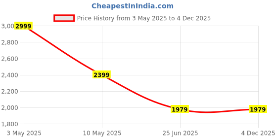 tatacliq.com Puma Black Regular Fit Colour Block Sports T-Shirt puma Price History Graph from 3 May 2025 to 3 Dec 2025