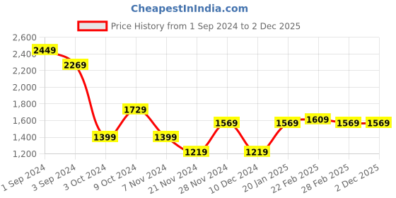 tatacliq.com Puma Black Regular Fit Colour Block Sweatshirt puma Price History Graph from 1 Sep 2024 to 30 Nov 2025