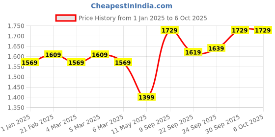 tatacliq.com Puma Black Regular Fit Colour Block Sweatshirt puma Price History Graph from 1 Jan 2025 to 5 Oct 2025