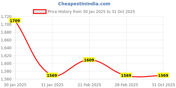tatacliq.com Puma Black Regular Fit Colour Block Sweatshirt puma Price History Graph from 30 Jan 2025 to 31 Oct 2025