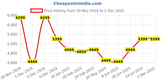 tatacliq.com Puma Black Regular Fit Graphic Reversible Jacket puma Price History Graph from 29 Nov 2024 to 2 Dec 2025