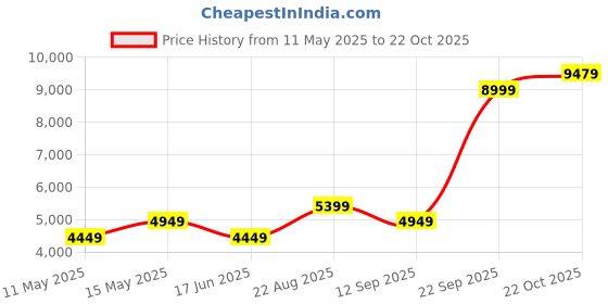 tatacliq.com Puma Black Regular Fit Graphic Reversible Jacket puma Price History Graph from 11 May 2025 to 22 Oct 2025