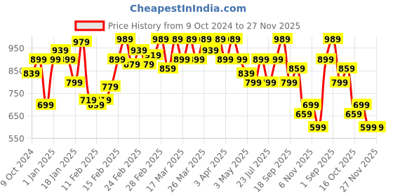 tatacliq.com Puma Black Regular Fit Graphics Printed Sports T-Shirt puma Price History Graph from 9 Oct 2024 to 27 Nov 2025