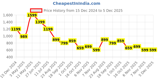 tatacliq.com Puma Black Regular Fit Graphics Printed Sports T-Shirt puma Price History Graph from 15 Dec 2024 to 5 Dec 2025