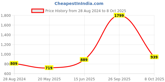 tatacliq.com Puma Black Regular Fit Graphics Printed T-Shirts puma Price History Graph from 28 Aug 2024 to 8 Oct 2025
