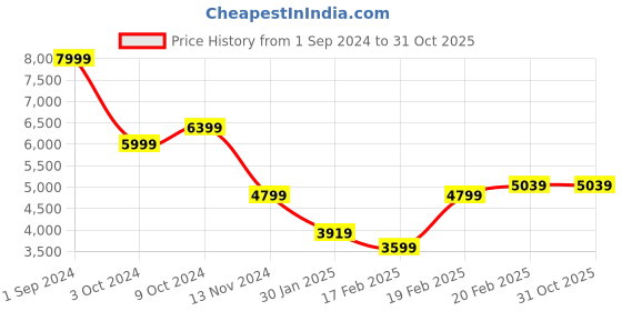 tatacliq.com Puma Black Regular Fit Hooded Jacket puma Price History Graph from 1 Sep 2024 to 31 Oct 2025