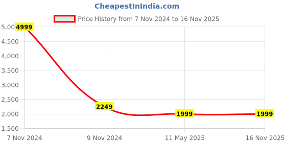 tatacliq.com Puma Black Regular Fit Hooded Jacket puma Price History Graph from 7 Nov 2024 to 16 Nov 2025