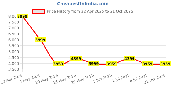 tatacliq.com Puma Black Regular Fit Hooded Jacket puma Price History Graph from 22 Apr 2025 to 21 Oct 2025