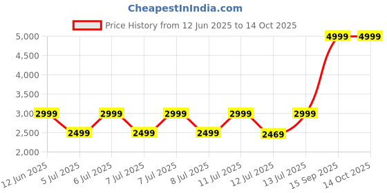 tatacliq.com Puma Black Regular Fit Hooded Jacket puma Price History Graph from 12 Jun 2025 to 14 Oct 2025