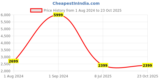 tatacliq.com Puma Black Regular Fit Hooded SweatShirt puma Price History Graph from 1 Aug 2024 to 22 Oct 2025
