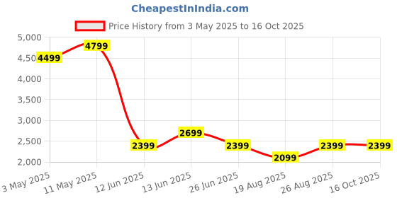 tatacliq.com Puma Black Regular Fit Hooded SweatShirt puma Price History Graph from 3 May 2025 to 16 Oct 2025