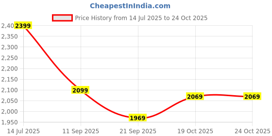 tatacliq.com Puma Black Regular Fit Hooded SweatShirt puma Price History Graph from 14 Jul 2025 to 22 Oct 2025