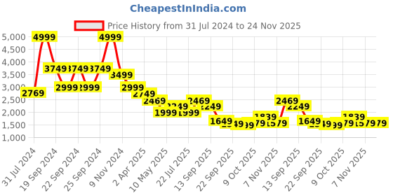 tatacliq.com Puma Black Regular Fit Hoodie puma Price History Graph from 31 Jul 2024 to 24 Nov 2025