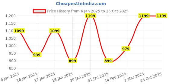 tatacliq.com Puma Black Regular fit individualLIGA Football Training Shorts puma Price History Graph from 6 Jan 2025 to 24 Oct 2025