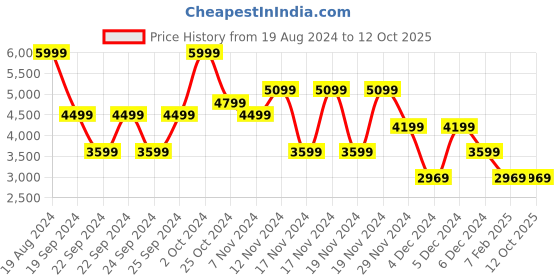 tatacliq.com Puma Black Regular Fit Jacket puma Price History Graph from 19 Aug 2024 to 12 Oct 2025