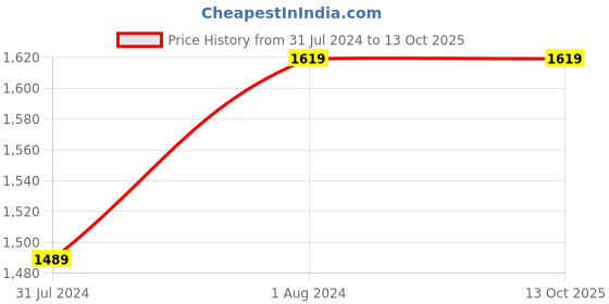 tatacliq.com Puma Black Regular Fit Jacket puma Price History Graph from 31 Jul 2024 to 12 Oct 2025