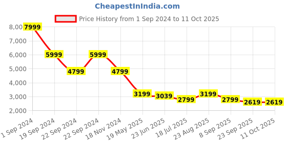 tatacliq.com Puma Black Regular Fit Jacket puma Price History Graph from 1 Sep 2024 to 10 Oct 2025