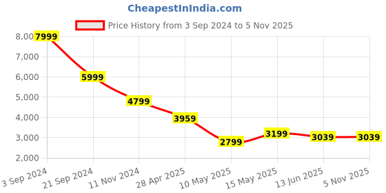 tatacliq.com Puma Black Regular Fit Jacket puma Price History Graph from 3 Sep 2024 to 4 Nov 2025