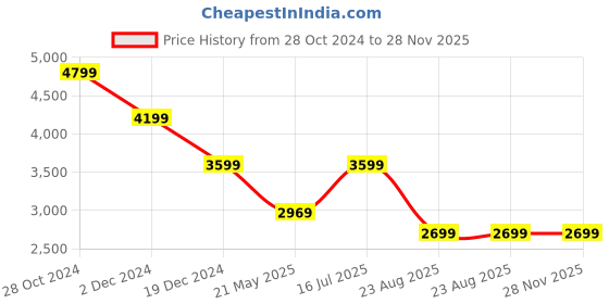 tatacliq.com Puma Black Regular Fit Jacket puma Price History Graph from 28 Oct 2024 to 28 Nov 2025