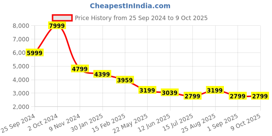 tatacliq.com Puma Black Regular Fit Jacket puma Price History Graph from 25 Sep 2024 to 9 Oct 2025