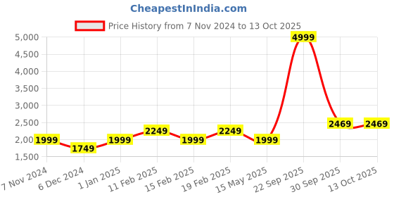 tatacliq.com Puma Black Regular Fit Jacket puma Price History Graph from 7 Nov 2024 to 13 Oct 2025