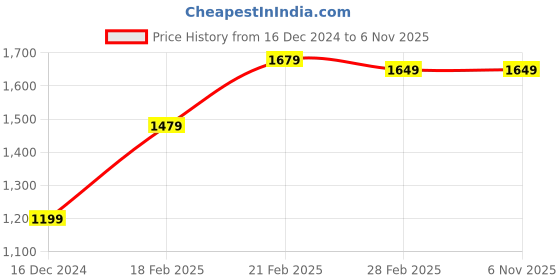 tatacliq.com Puma Black Regular Fit Jacket puma Price History Graph from 16 Dec 2024 to 6 Nov 2025