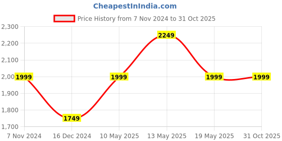 tatacliq.com Puma Black Regular Fit Jacket puma Price History Graph from 7 Nov 2024 to 31 Oct 2025