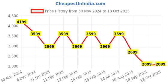 tatacliq.com Puma Black Regular Fit Jacket puma Price History Graph from 30 Nov 2024 to 13 Oct 2025