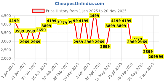 tatacliq.com Puma Black Regular Fit Jacket puma Price History Graph from 1 Jan 2025 to 19 Nov 2025