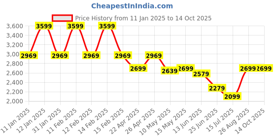 tatacliq.com Puma Black Regular Fit Jacket puma Price History Graph from 11 Jan 2025 to 13 Oct 2025