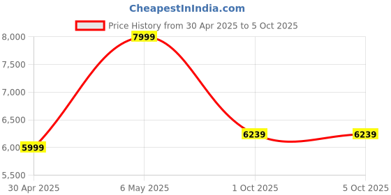 tatacliq.com Puma Black Regular Fit Jacket puma Price History Graph from 30 Apr 2025 to 4 Oct 2025