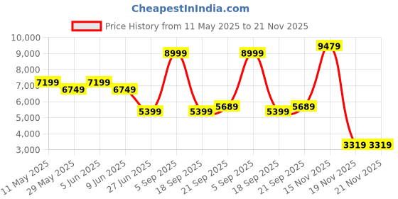 tatacliq.com Puma Black Regular Fit Jacket puma Price History Graph from 11 May 2025 to 20 Nov 2025