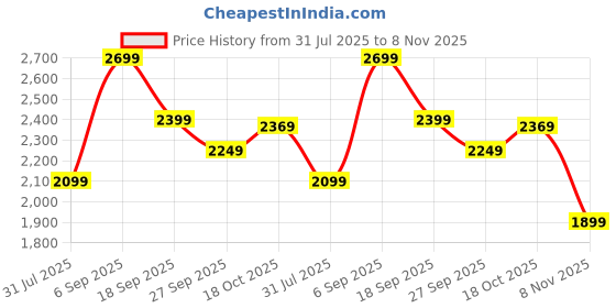 tatacliq.com Puma Black Regular Fit Jacket puma Price History Graph from 31 Jul 2025 to 8 Nov 2025