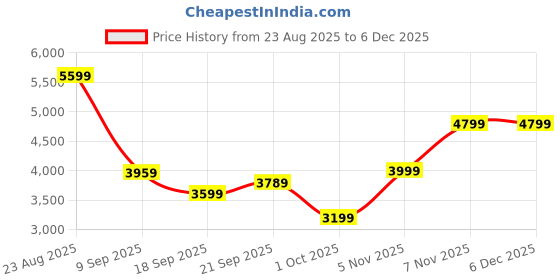 tatacliq.com Puma Black Regular Fit Jacket puma Price History Graph from 23 Aug 2025 to 4 Dec 2025