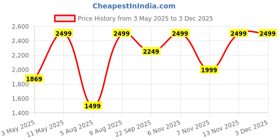tatacliq.com Puma Black Regular Fit Jerseys puma Price History Graph from 3 May 2025 to 3 Dec 2025