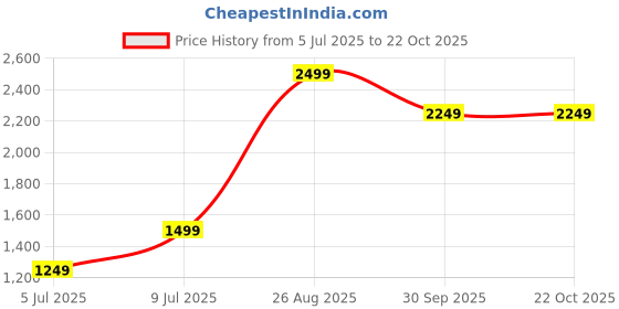 tatacliq.com Puma Black Regular Fit Jerseys puma Price History Graph from 5 Jul 2025 to 21 Oct 2025