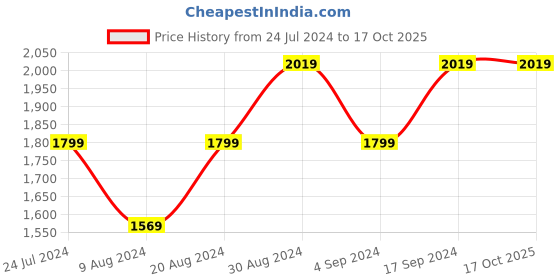 tatacliq.com Puma Black Regular Fit Joggers puma Price History Graph from 24 Jul 2024 to 16 Oct 2025