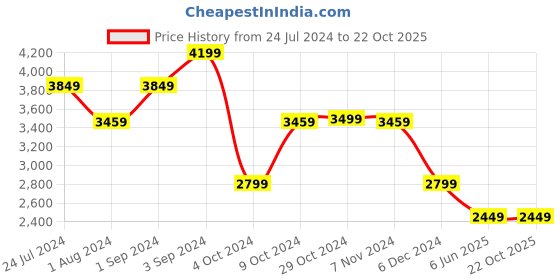 tatacliq.com Puma Black Regular Fit Joggers puma Price History Graph from 24 Jul 2024 to 21 Oct 2025