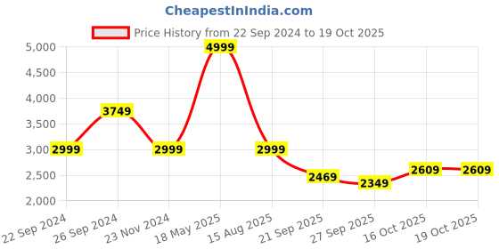tatacliq.com Puma Black Regular Fit Joggers puma Price History Graph from 22 Sep 2024 to 18 Oct 2025