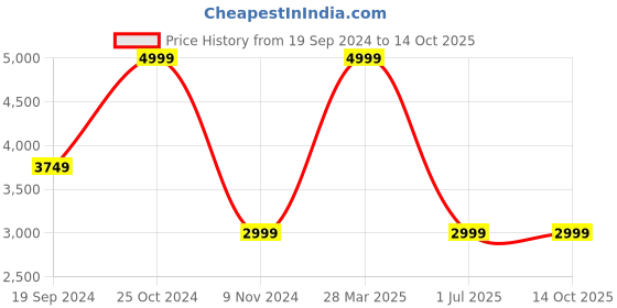 tatacliq.com Puma Black Regular Fit Joggers puma Price History Graph from 19 Sep 2024 to 14 Oct 2025