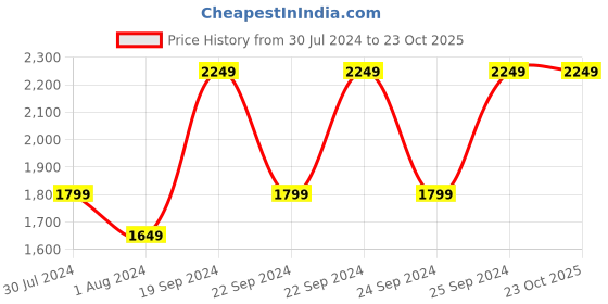 tatacliq.com Puma Black Regular Fit Joggers puma Price History Graph from 30 Jul 2024 to 23 Oct 2025