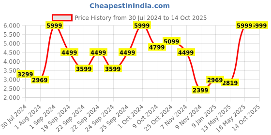 tatacliq.com Puma Black Regular Fit Joggers puma Price History Graph from 30 Jul 2024 to 13 Oct 2025