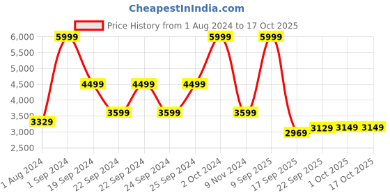 tatacliq.com Puma Black Regular Fit Joggers puma Price History Graph from 1 Aug 2024 to 15 Oct 2025